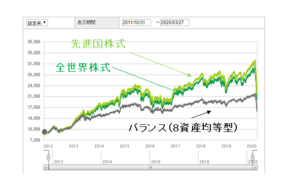 Emaxis Slim バランス 8資産均等型 の評価 実質コスト 利回りまとめ おてがる投資のすすめ